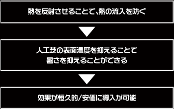 「熱を反射させることで、熱の流入を防ぐ」→「人工芝の表面温度を抑えることで暑さを抑えることができる」→「効果が恒久的/安価に導入が可能」